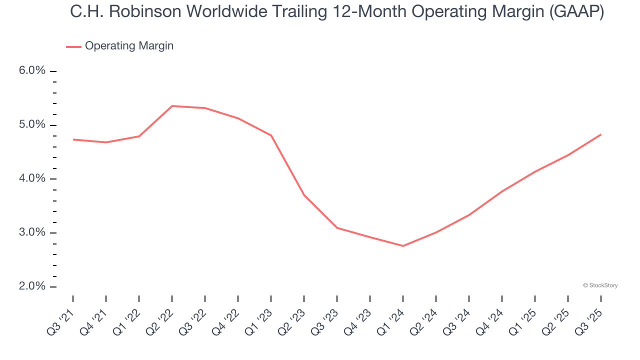 C.H. Robinson Worldwide Trailing 12-Month Operating Margin (GAAP)