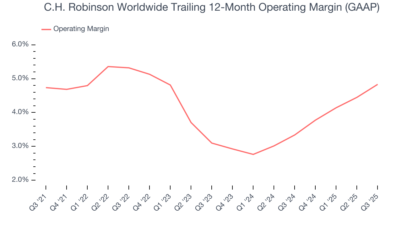 C.H. Robinson Worldwide Trailing 12-Month Operating Margin (GAAP)