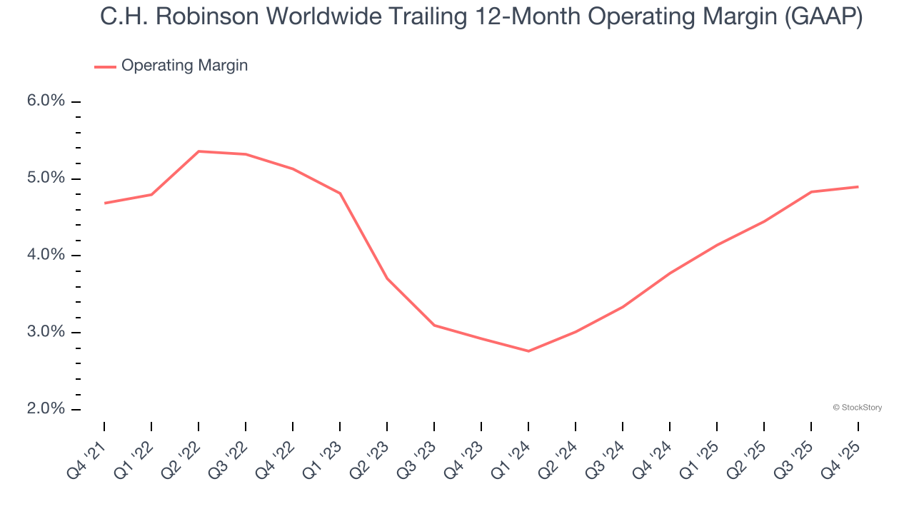 C.H. Robinson Worldwide Trailing 12-Month Operating Margin (GAAP)