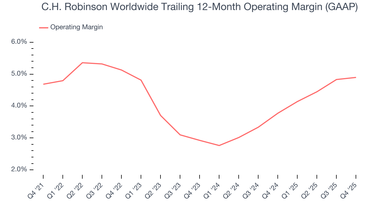 C.H. Robinson Worldwide Trailing 12-Month Operating Margin (GAAP)