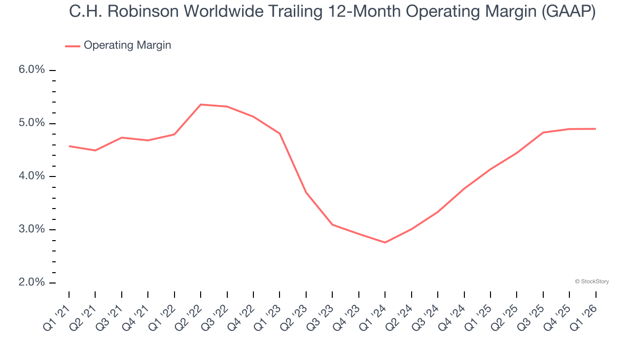 C.H. Robinson Worldwide Trailing 12-Month Operating Margin (GAAP)