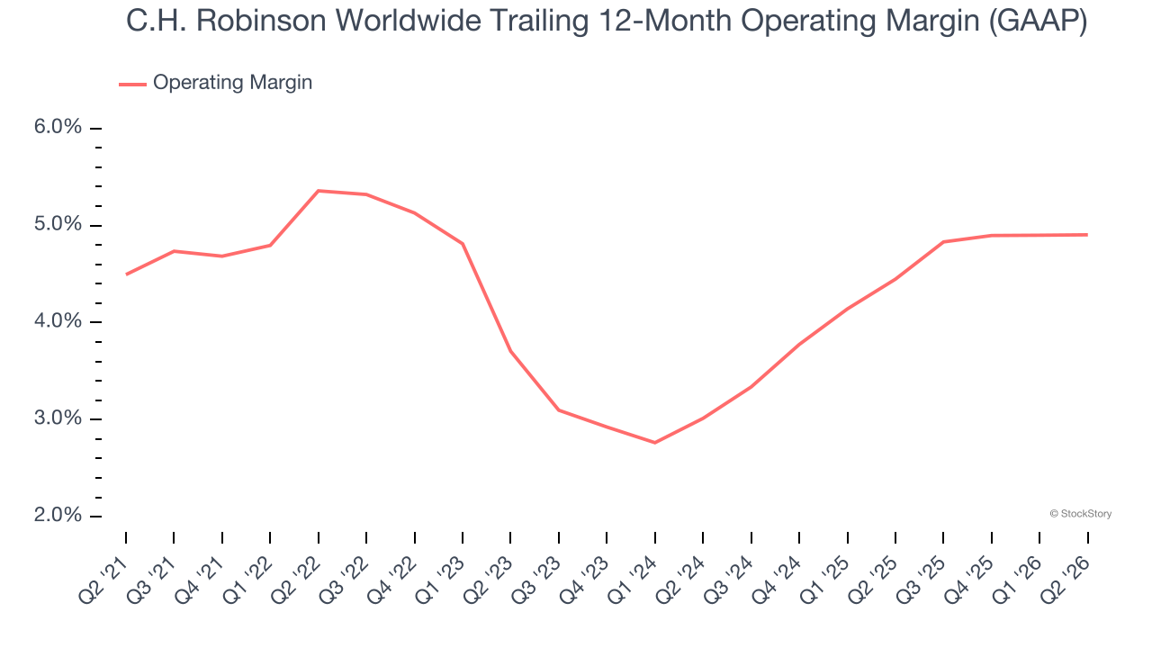 C.H. Robinson Worldwide Trailing 12-Month Operating Margin (GAAP)
