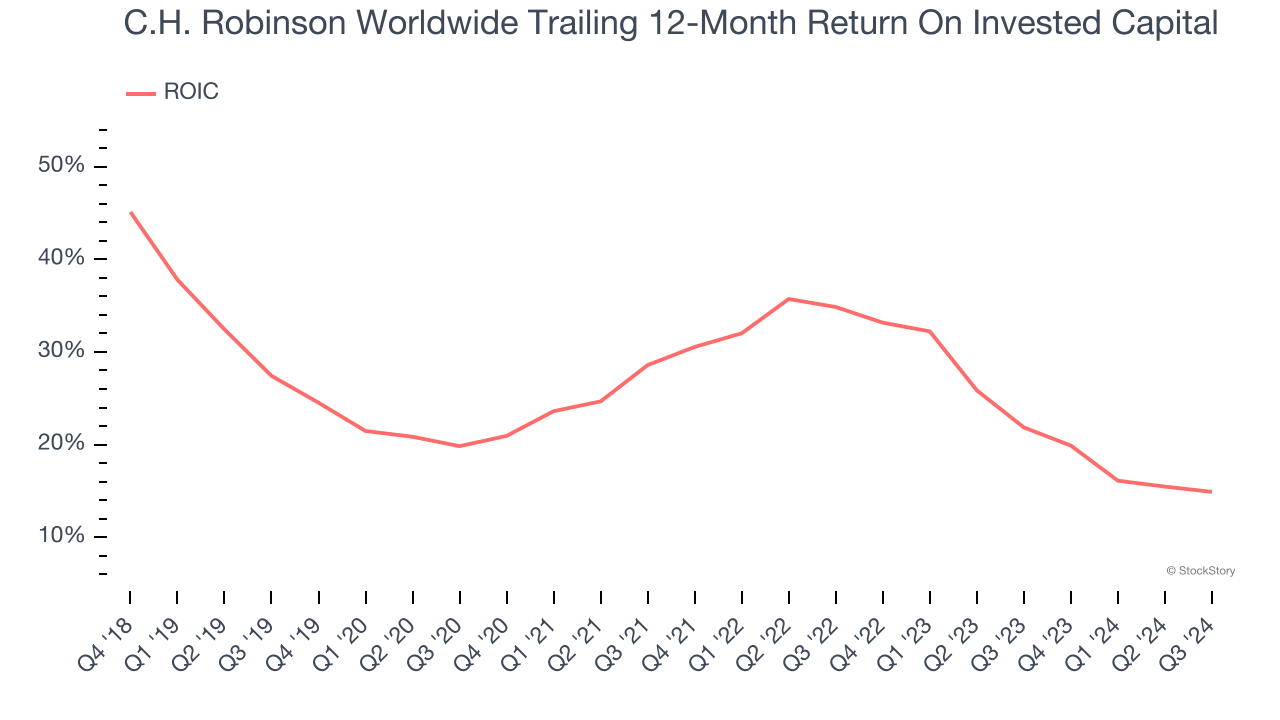 C.H. Robinson Worldwide Trailing 12-Month Return On Invested Capital