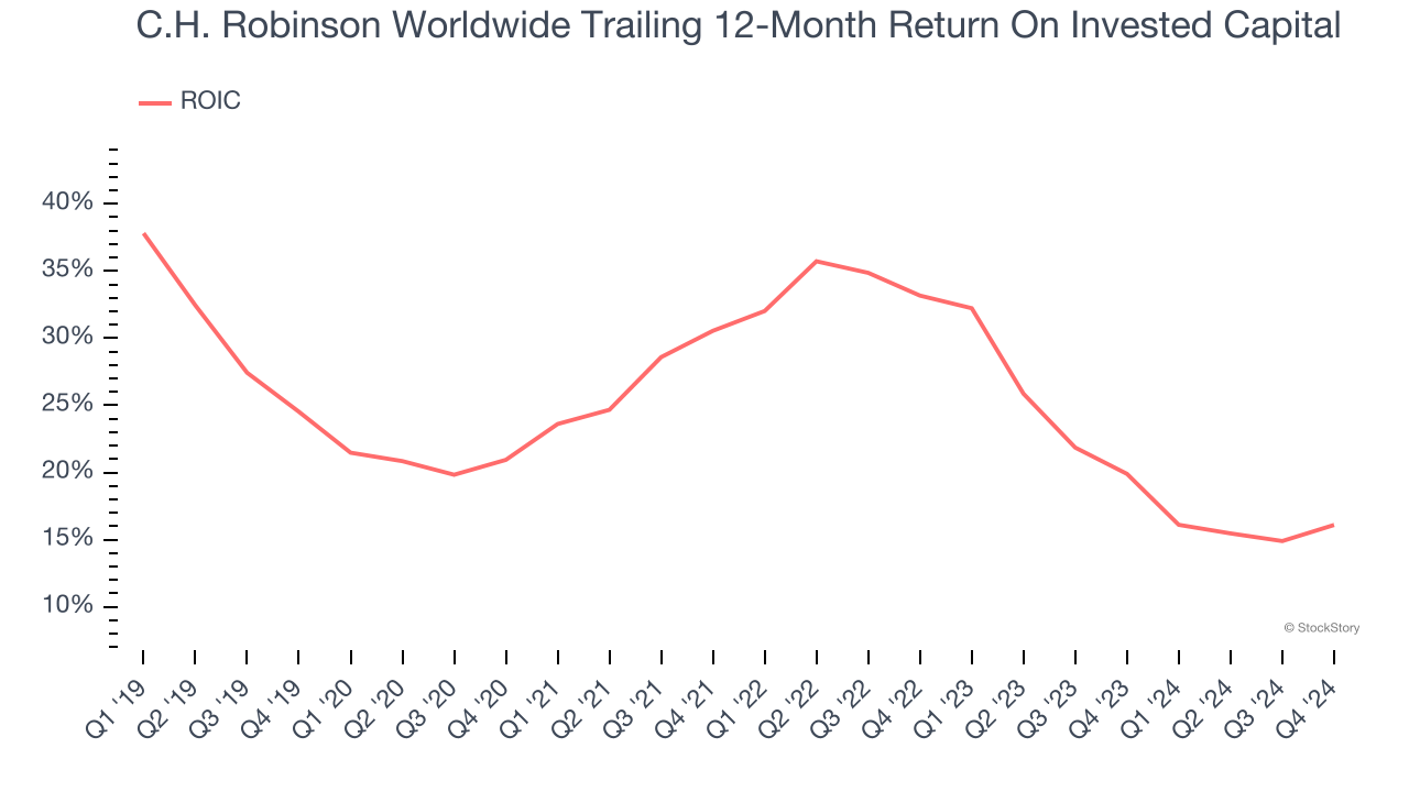 C.H. Robinson Worldwide Trailing 12-Month Return On Invested Capital