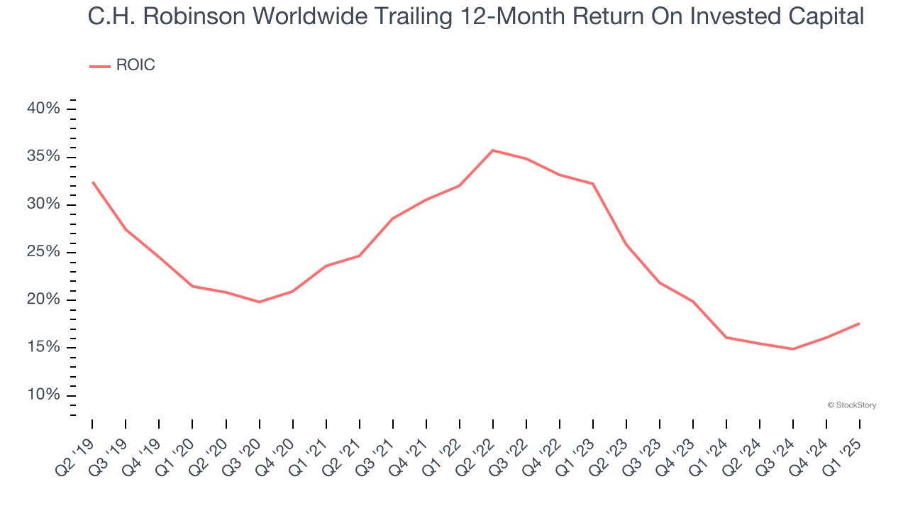 C.H. Robinson Worldwide Trailing 12-Month Return On Invested Capital