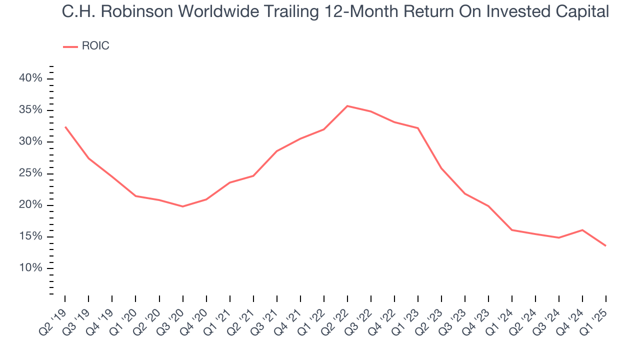 C.H. Robinson Worldwide Trailing 12-Month Return On Invested Capital