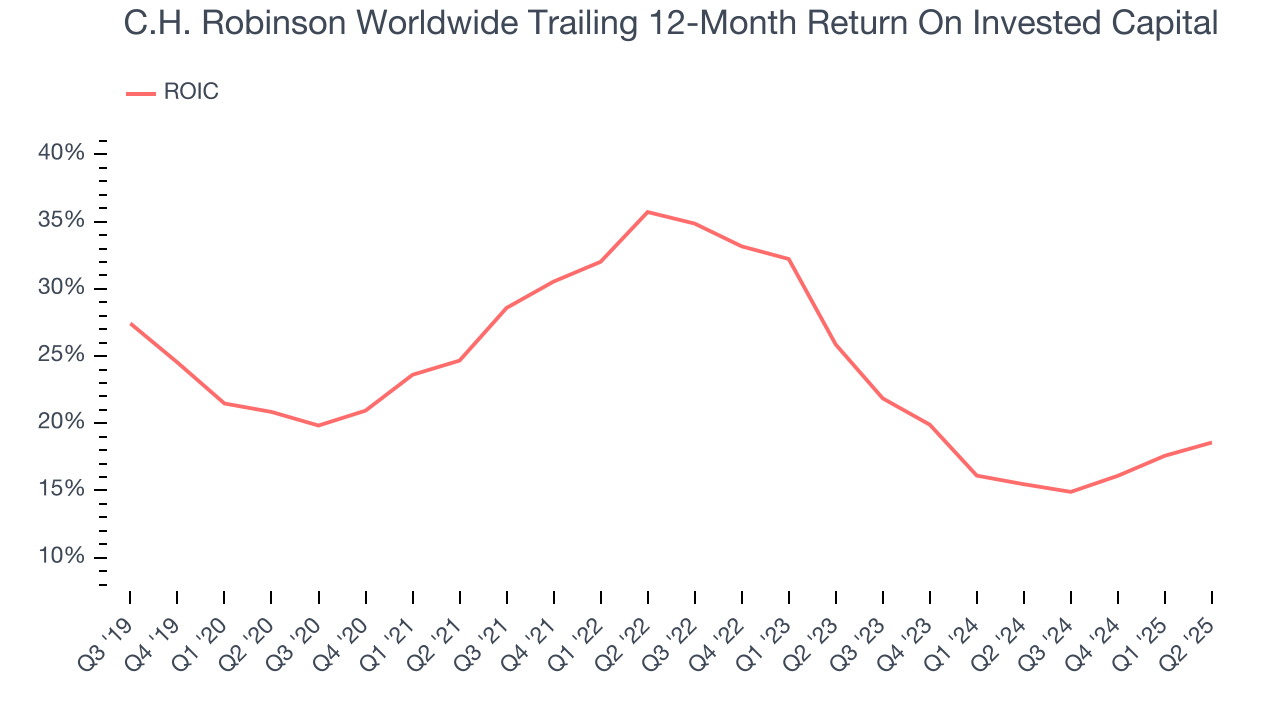 C.H. Robinson Worldwide Trailing 12-Month Return On Invested Capital