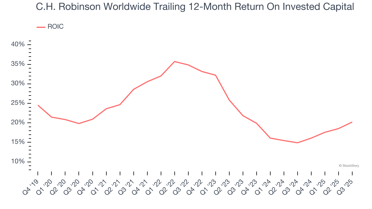 C.H. Robinson Worldwide Trailing 12-Month Return On Invested Capital
