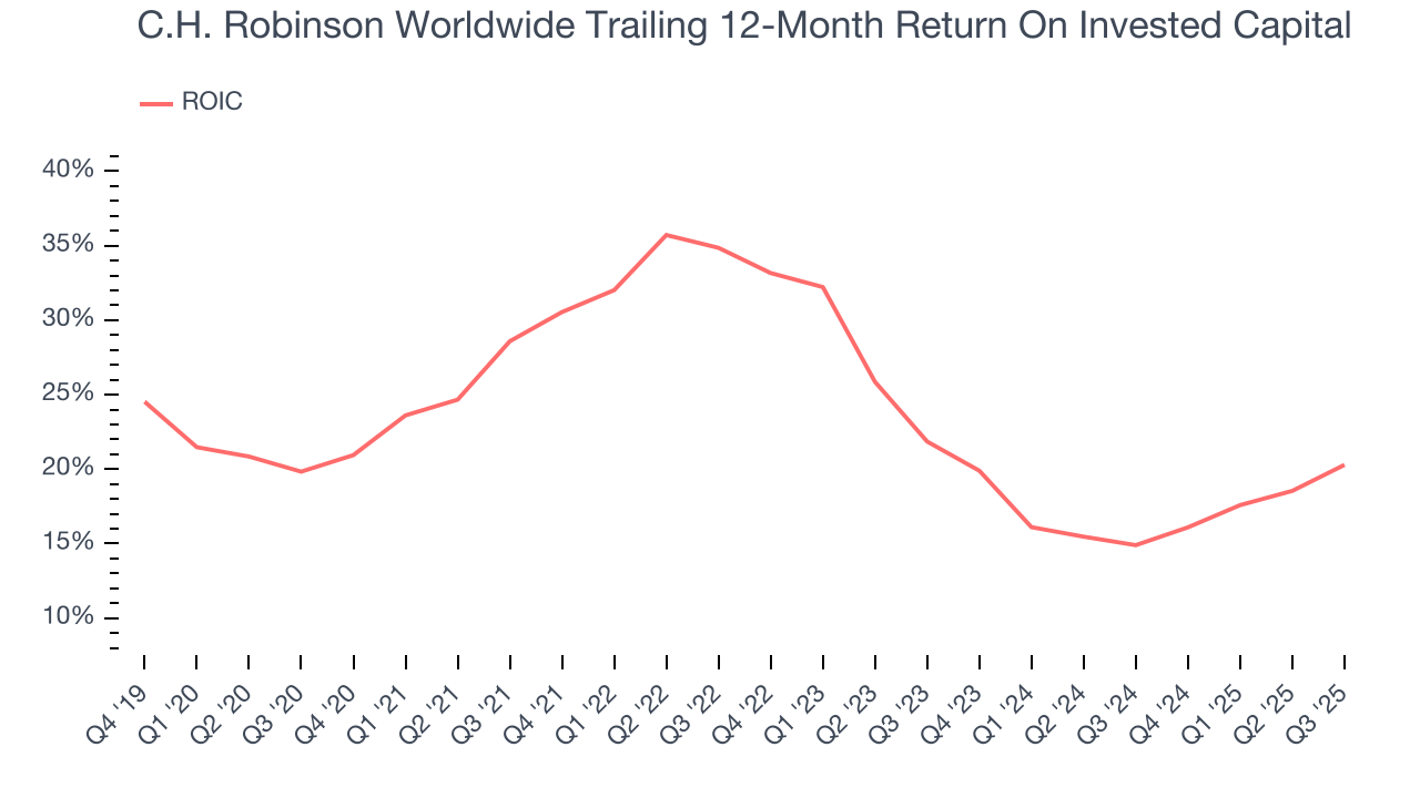 C.H. Robinson Worldwide Trailing 12-Month Return On Invested Capital