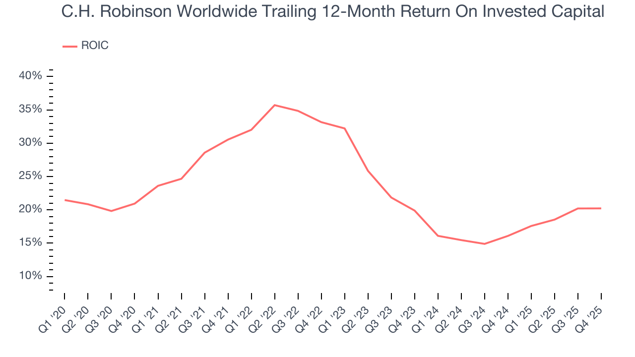 C.H. Robinson Worldwide Trailing 12-Month Return On Invested Capital