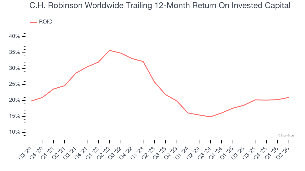 C.H. Robinson Worldwide Trailing 12-Month Return On Invested Capital