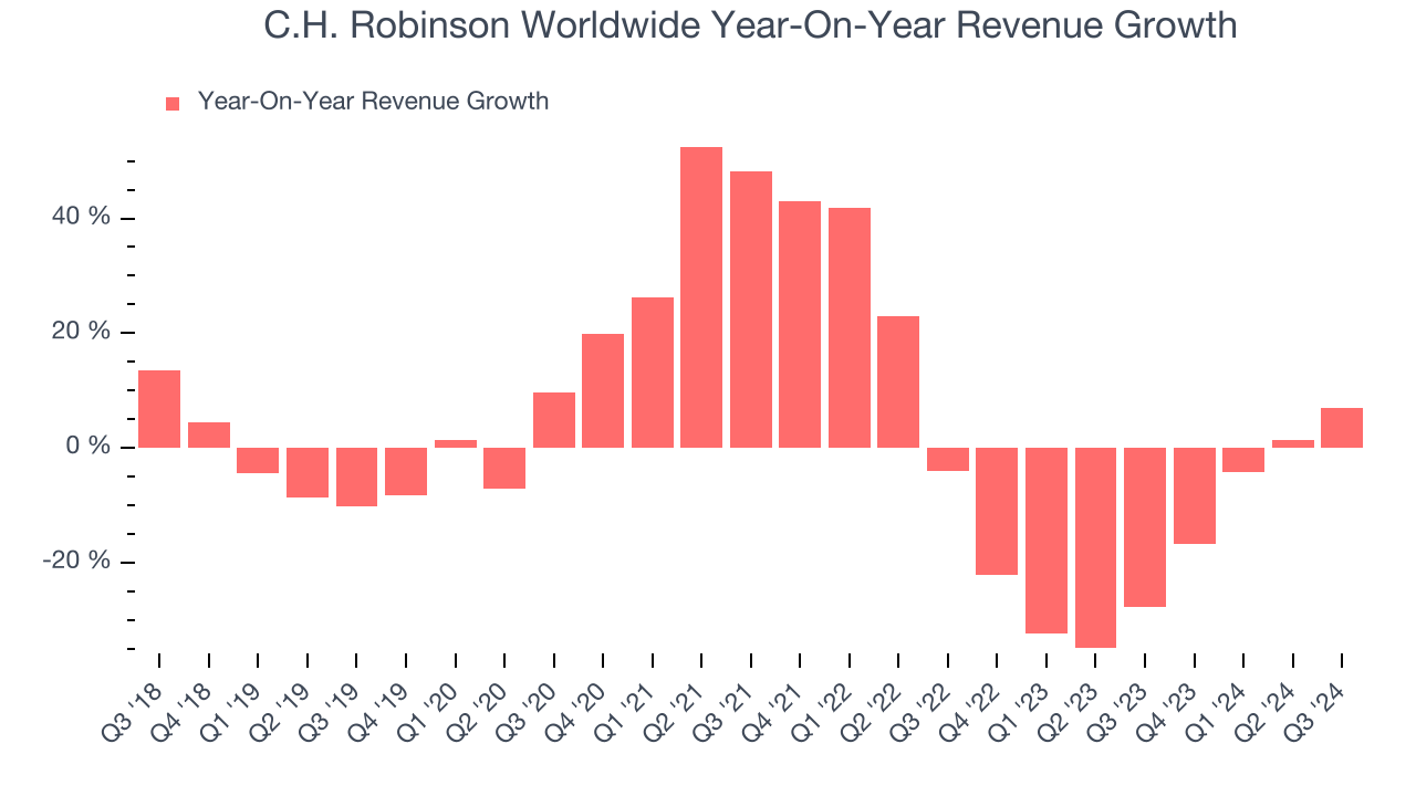 C.H. Robinson Worldwide Year-On-Year Revenue Growth