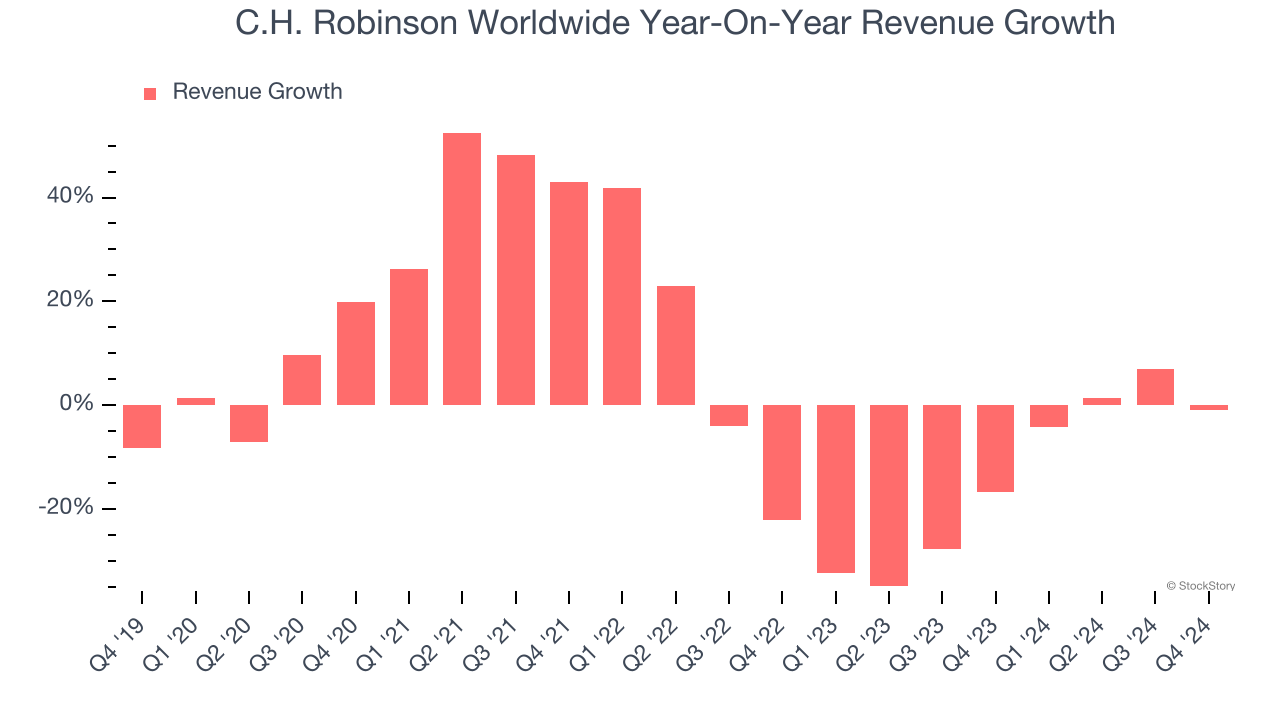 C.H. Robinson Worldwide Year-On-Year Revenue Growth