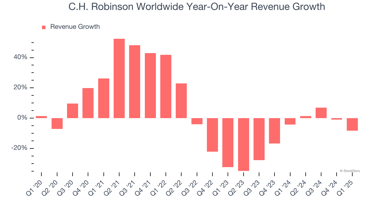 C.H. Robinson Worldwide Year-On-Year Revenue Growth