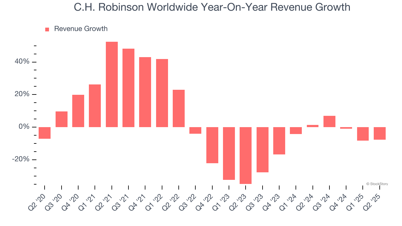C.H. Robinson Worldwide Year-On-Year Revenue Growth