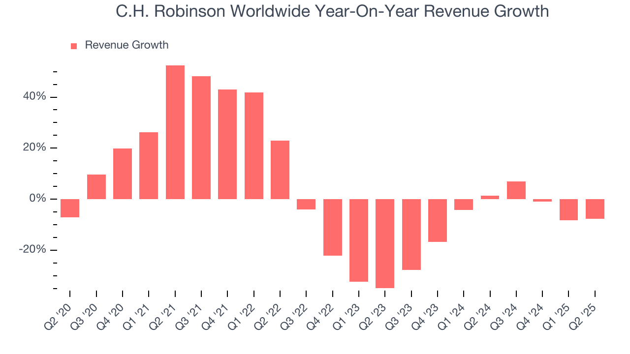 C.H. Robinson Worldwide Year-On-Year Revenue Growth