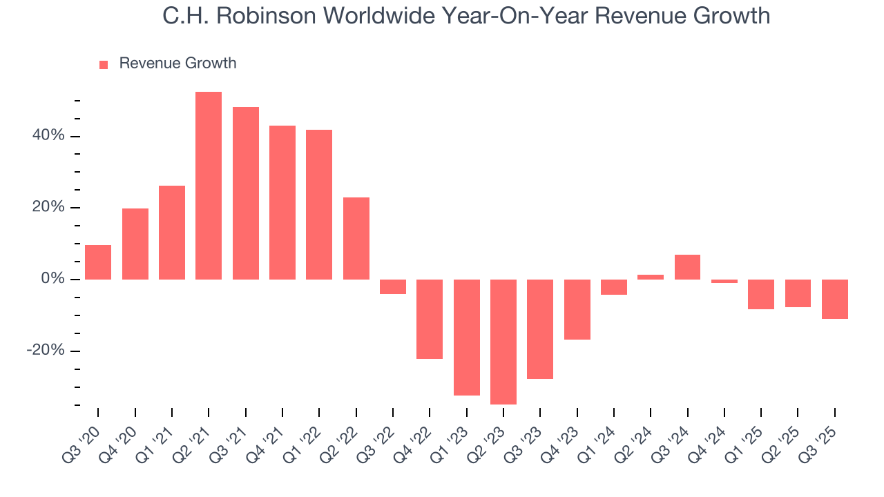 C.H. Robinson Worldwide Year-On-Year Revenue Growth