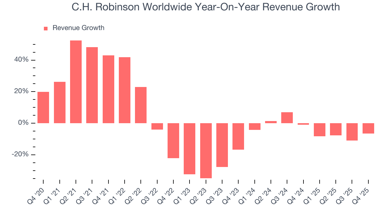 C.H. Robinson Worldwide Year-On-Year Revenue Growth