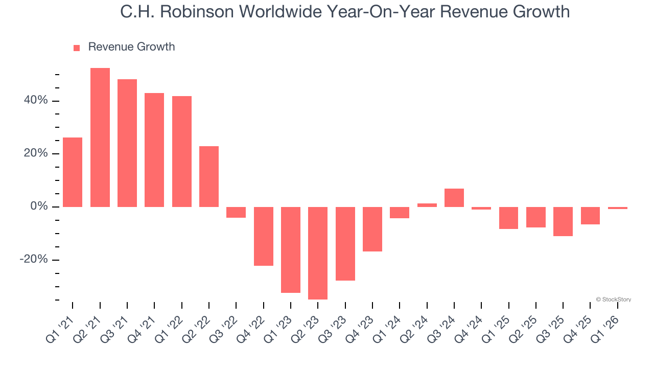 C.H. Robinson Worldwide Year-On-Year Revenue Growth
