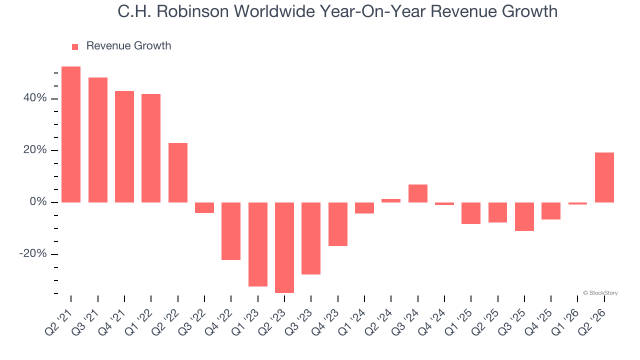C.H. Robinson Worldwide Year-On-Year Revenue Growth