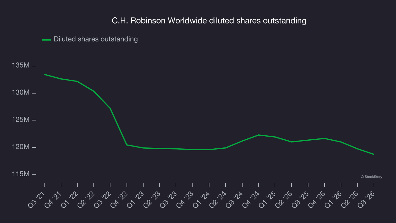 C.H. Robinson Worldwide diluted shares outstanding