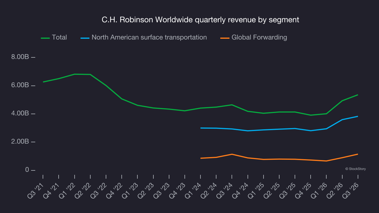 C.H. Robinson Worldwide quarterly revenue by segment