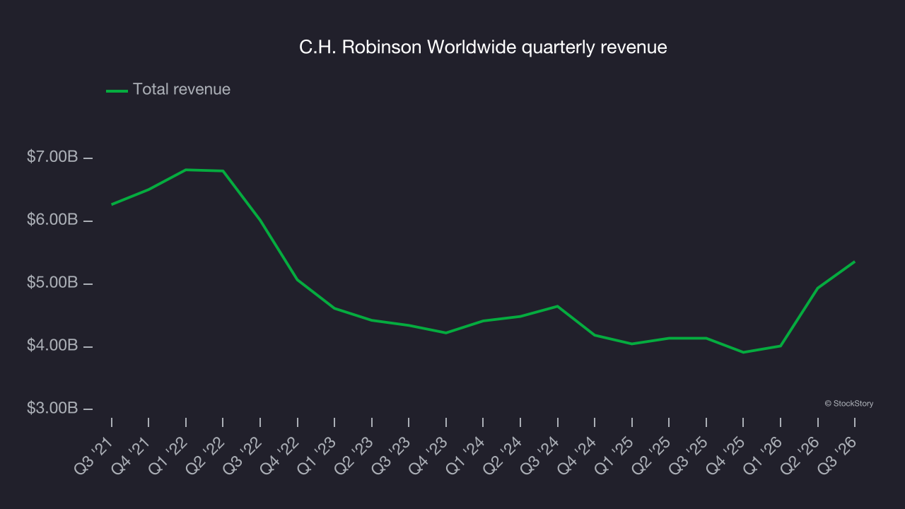 C.H. Robinson Worldwide quarterly revenue