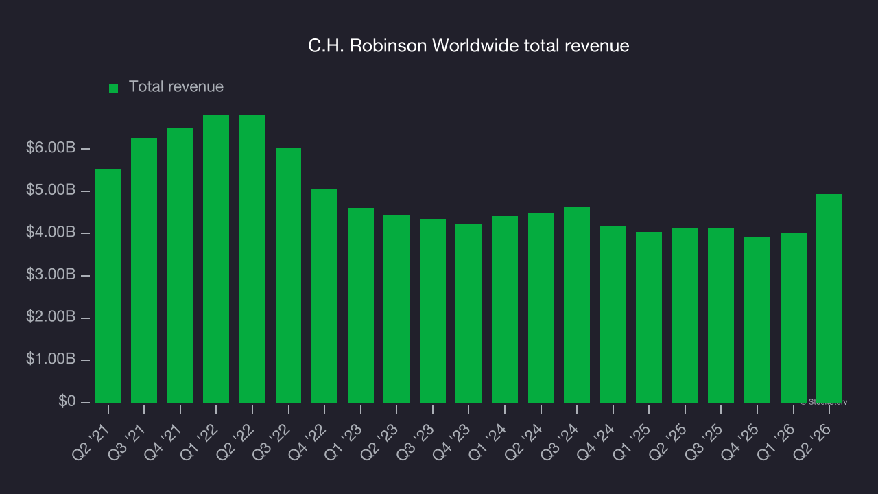C.H. Robinson Worldwide total revenue