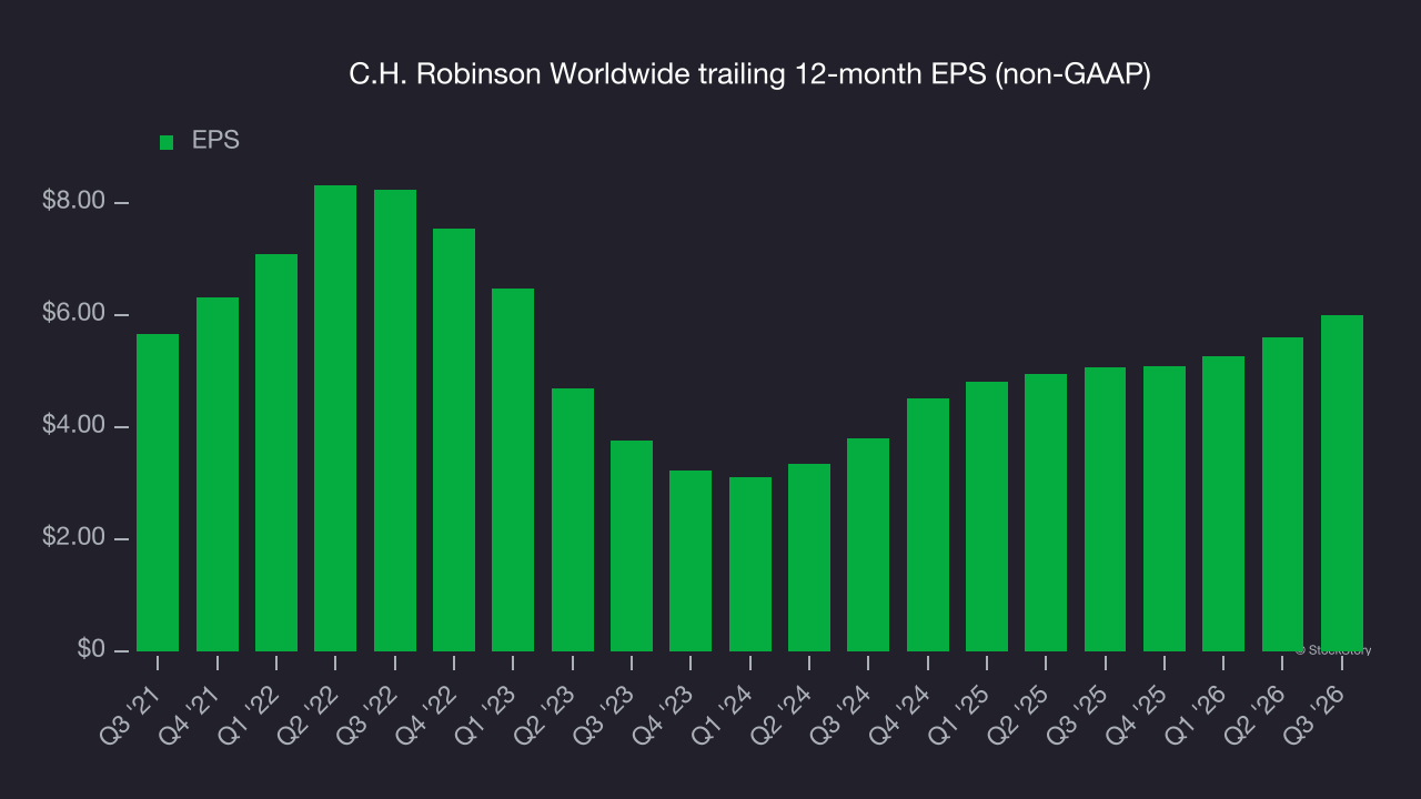 C.H. Robinson Worldwide trailing 12-month EPS (non-GAAP)