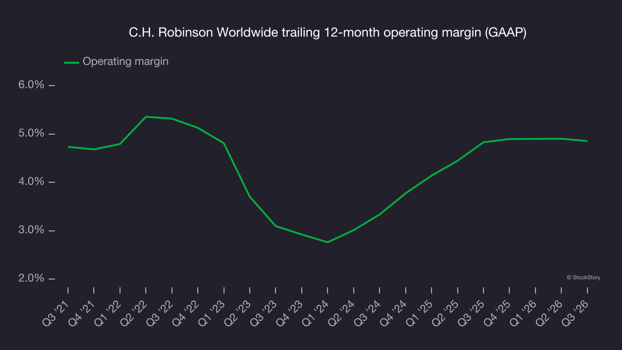 C.H. Robinson Worldwide trailing 12-month operating margin (GAAP)