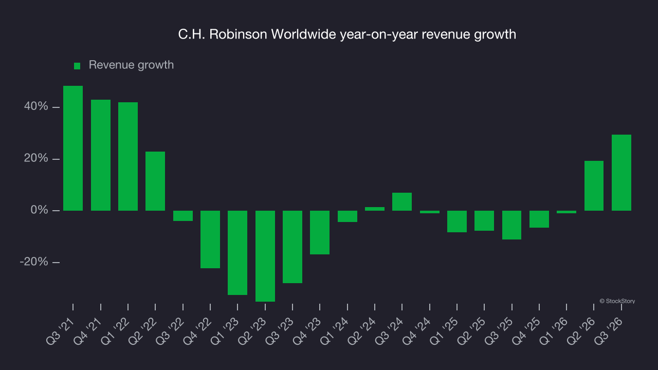 C.H. Robinson Worldwide year-on-year revenue growth