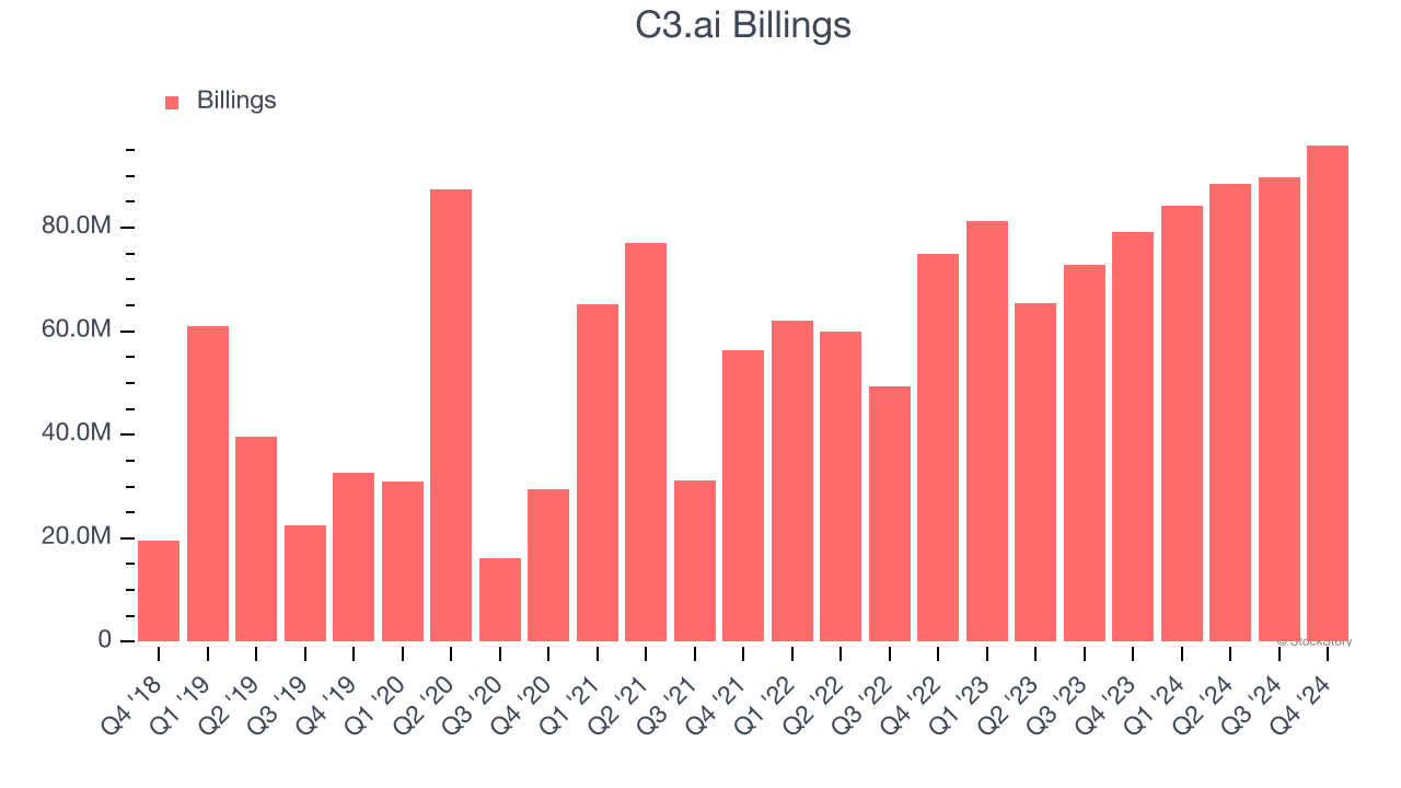 C3.ai Billings