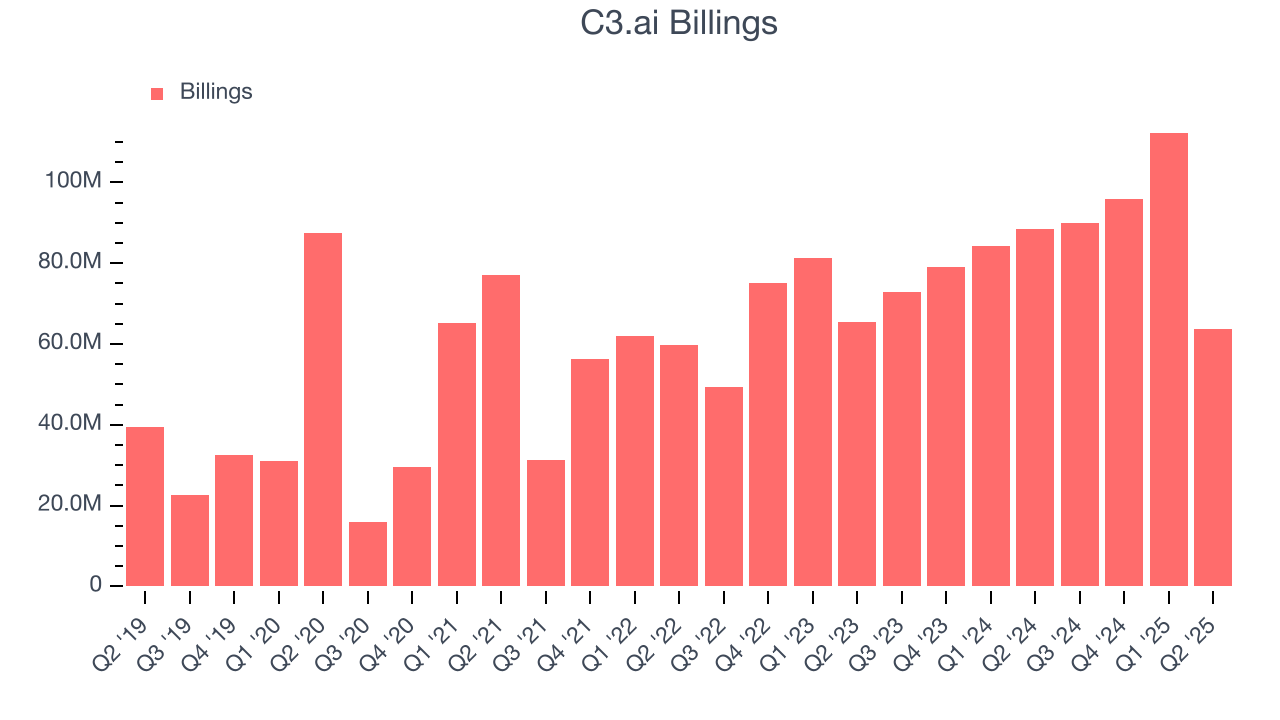 C3.ai Billings