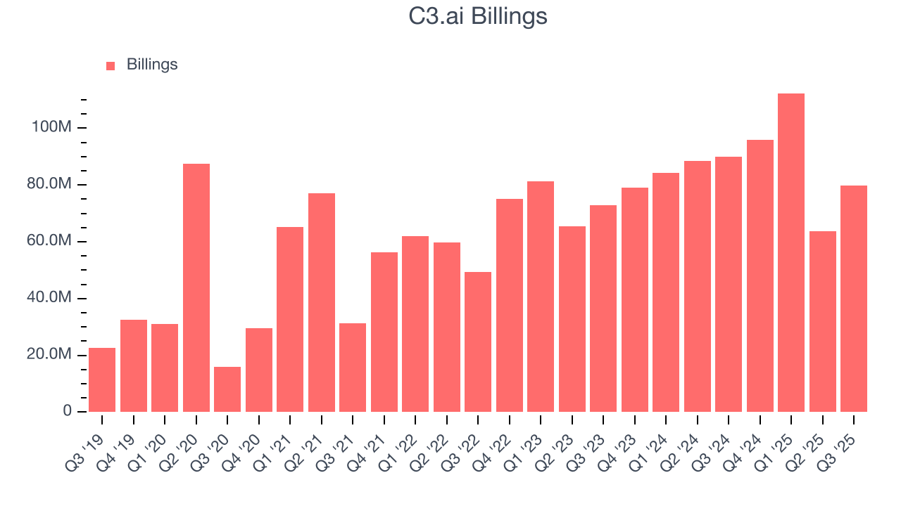 C3.ai Billings