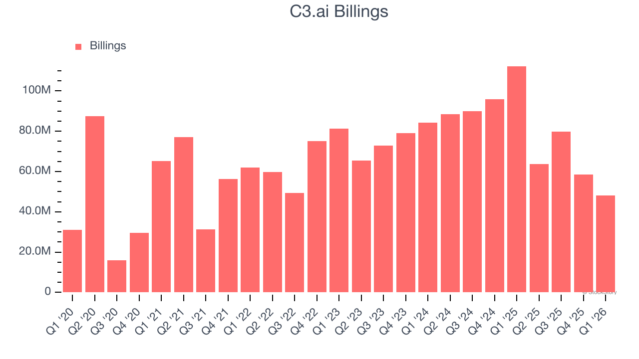 C3.ai Billings