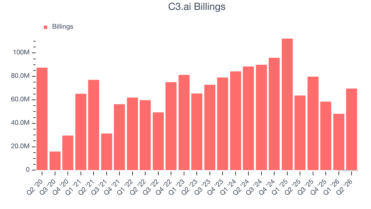 C3.ai Billings