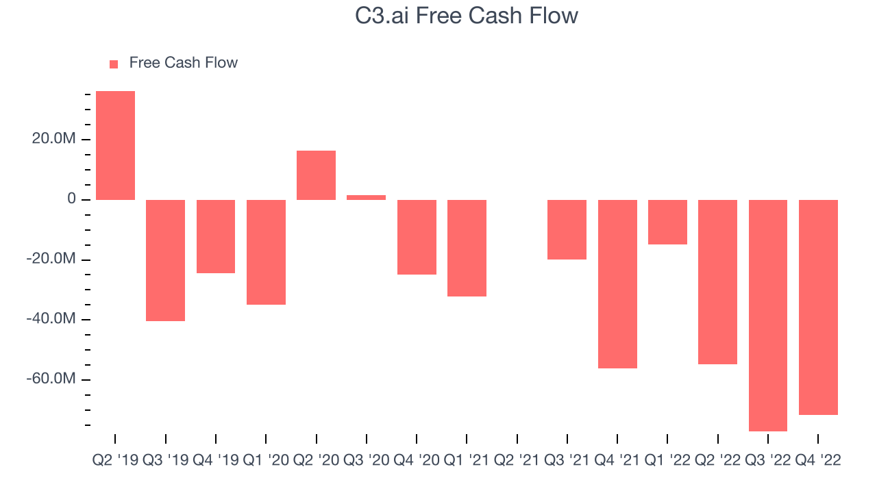 C3.ai Free Cash Flow