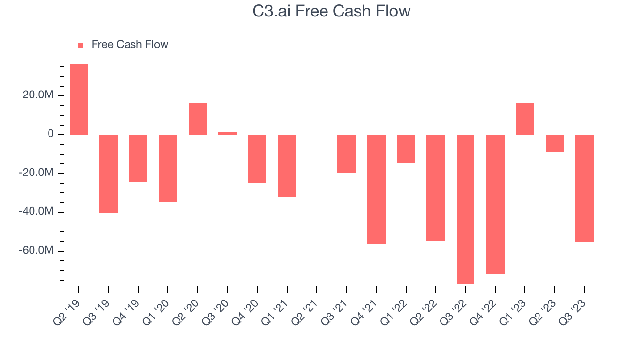 C3.ai Free Cash Flow