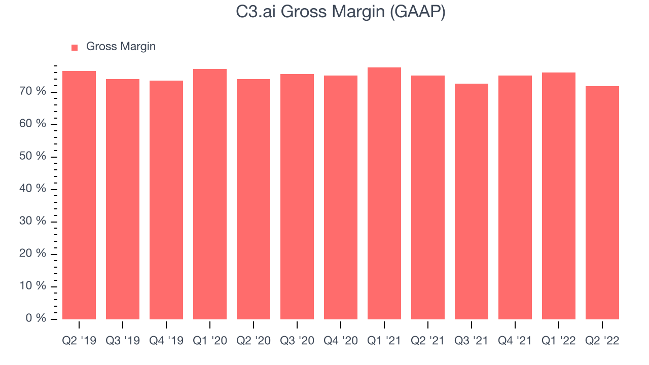 C3.ai Gross Margin (GAAP)