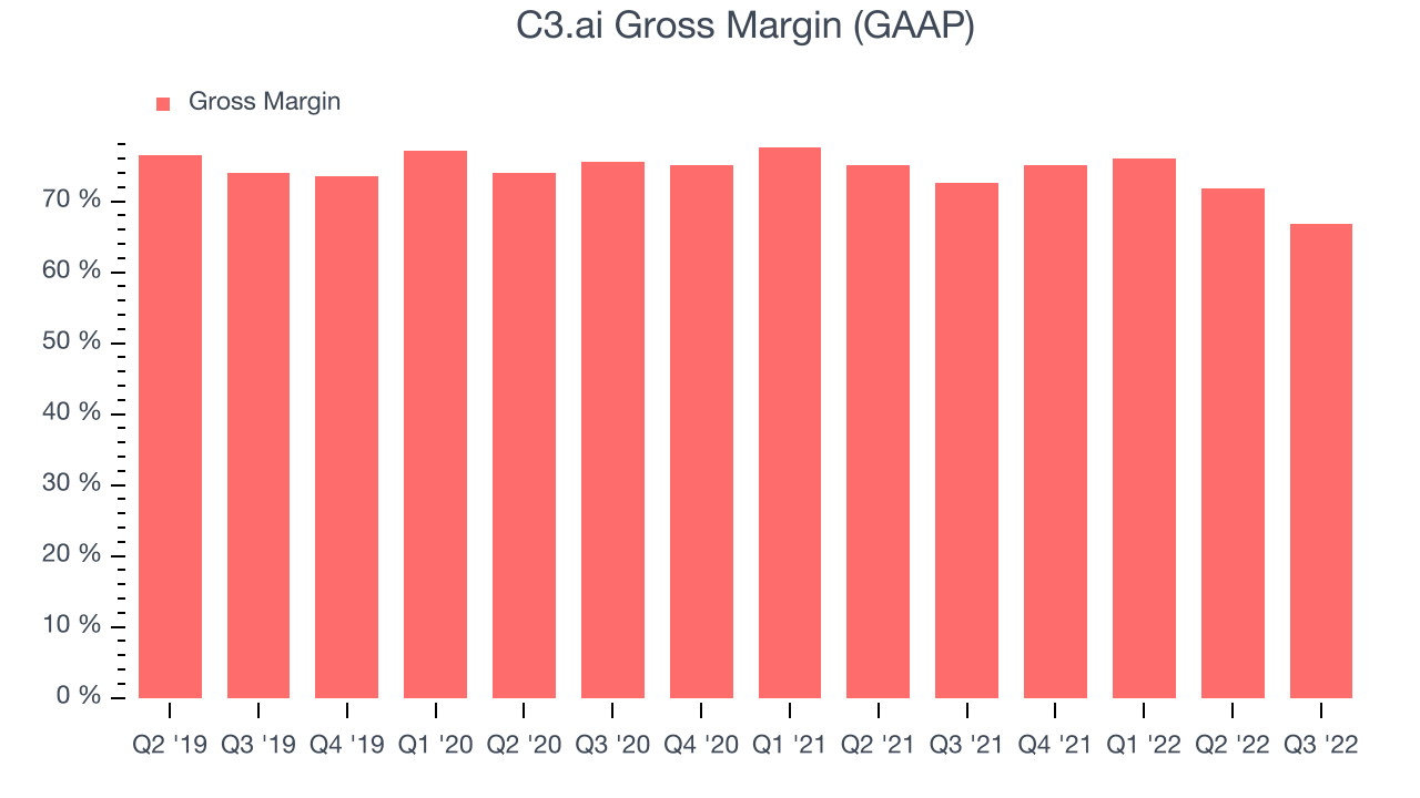 C3.ai Gross Margin (GAAP)