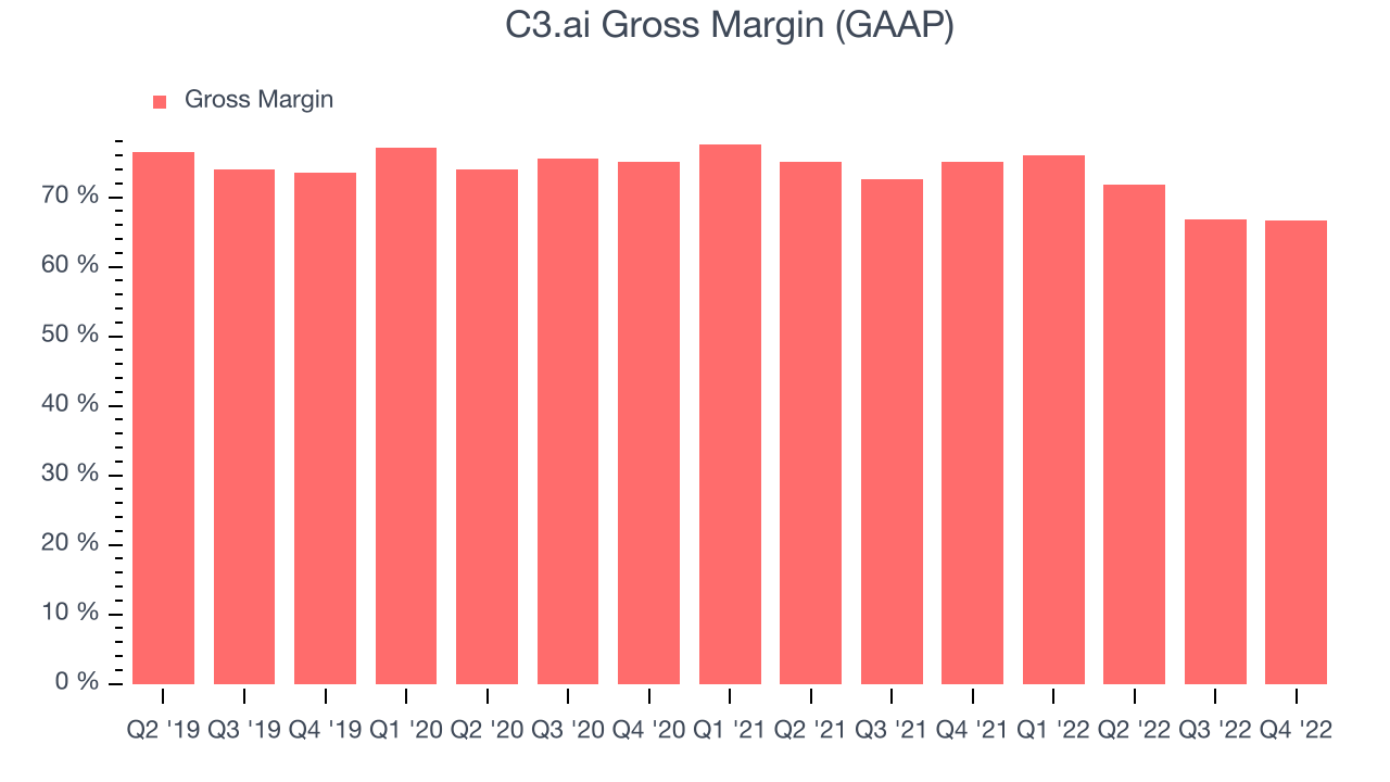 C3.ai Gross Margin (GAAP)