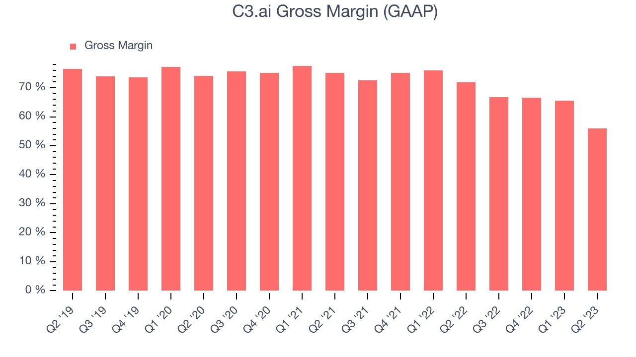 C3.ai Gross Margin (GAAP)