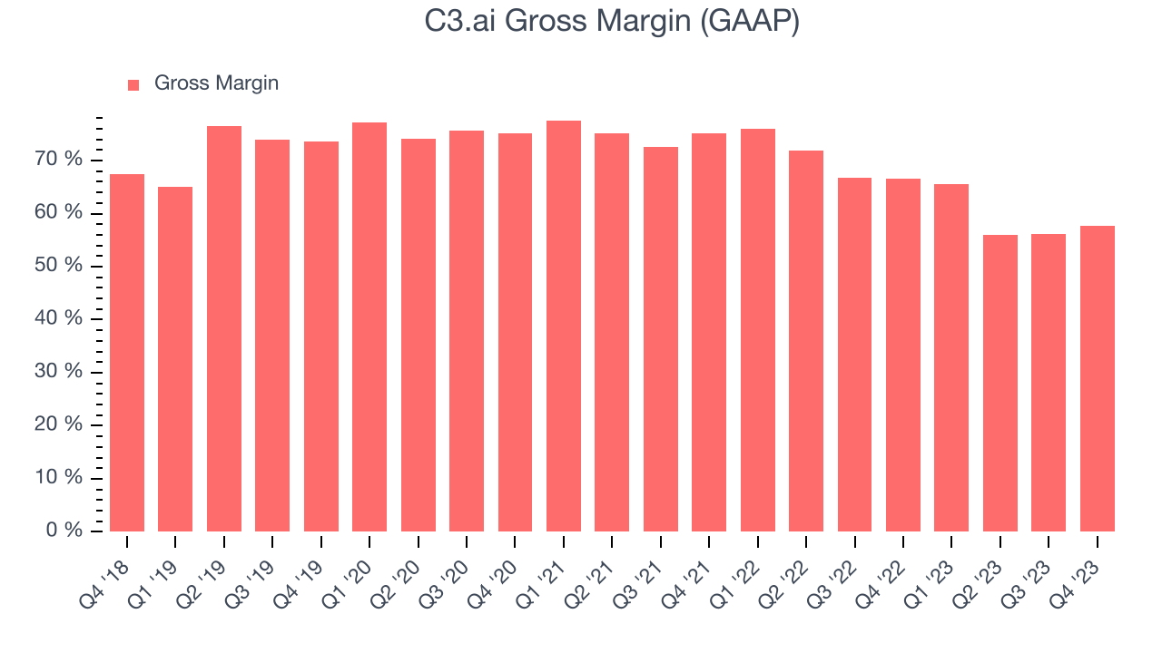 C3.ai Gross Margin (GAAP)