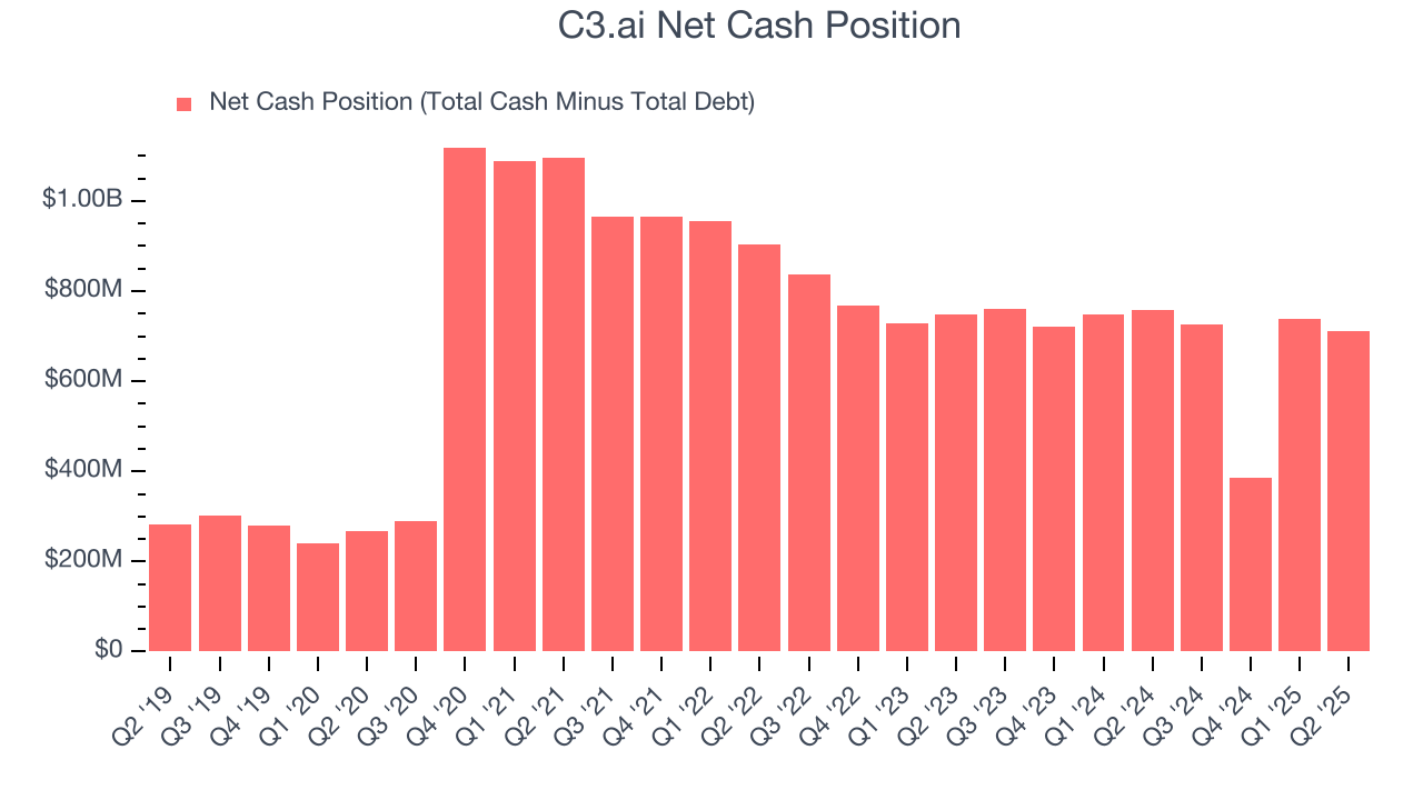 C3.ai Net Cash Position