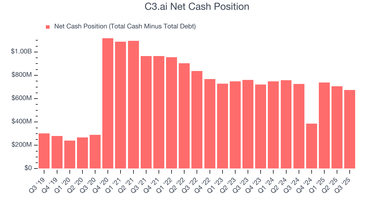 C3.ai Net Cash Position