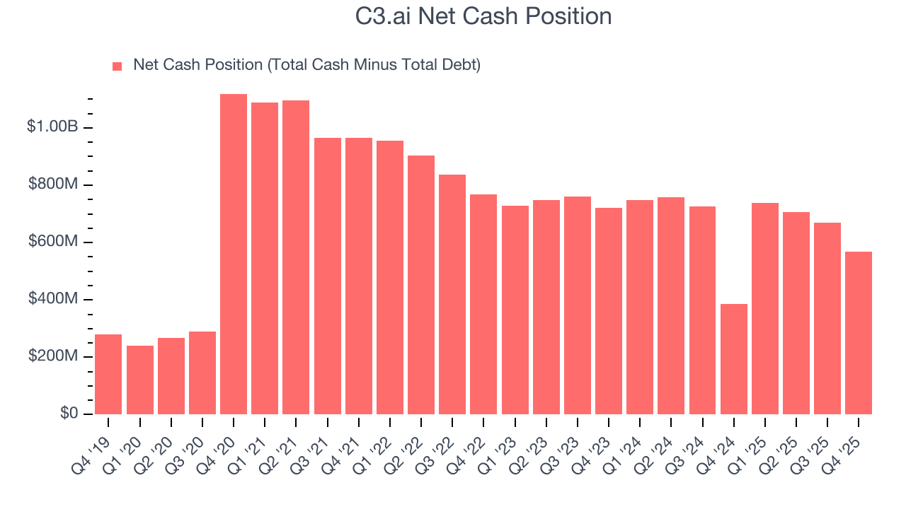 C3.ai Net Cash Position