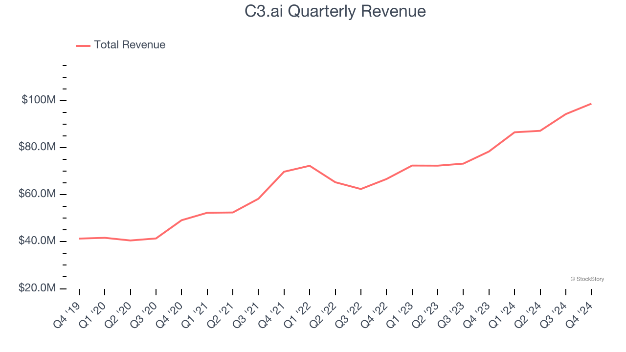 C3.ai Quarterly Revenue