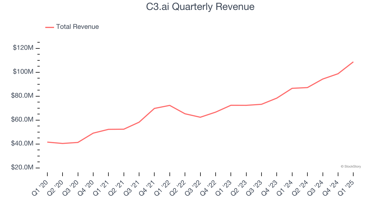 C3.ai Quarterly Revenue