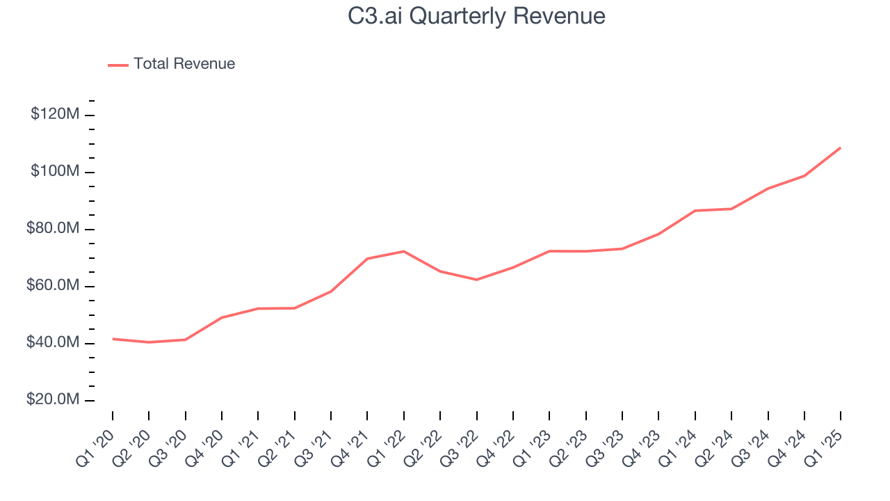 C3.ai Quarterly Revenue