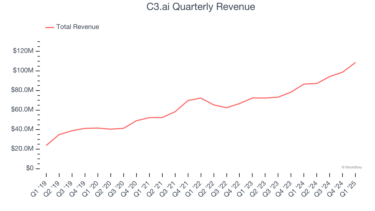 C3.ai Quarterly Revenue